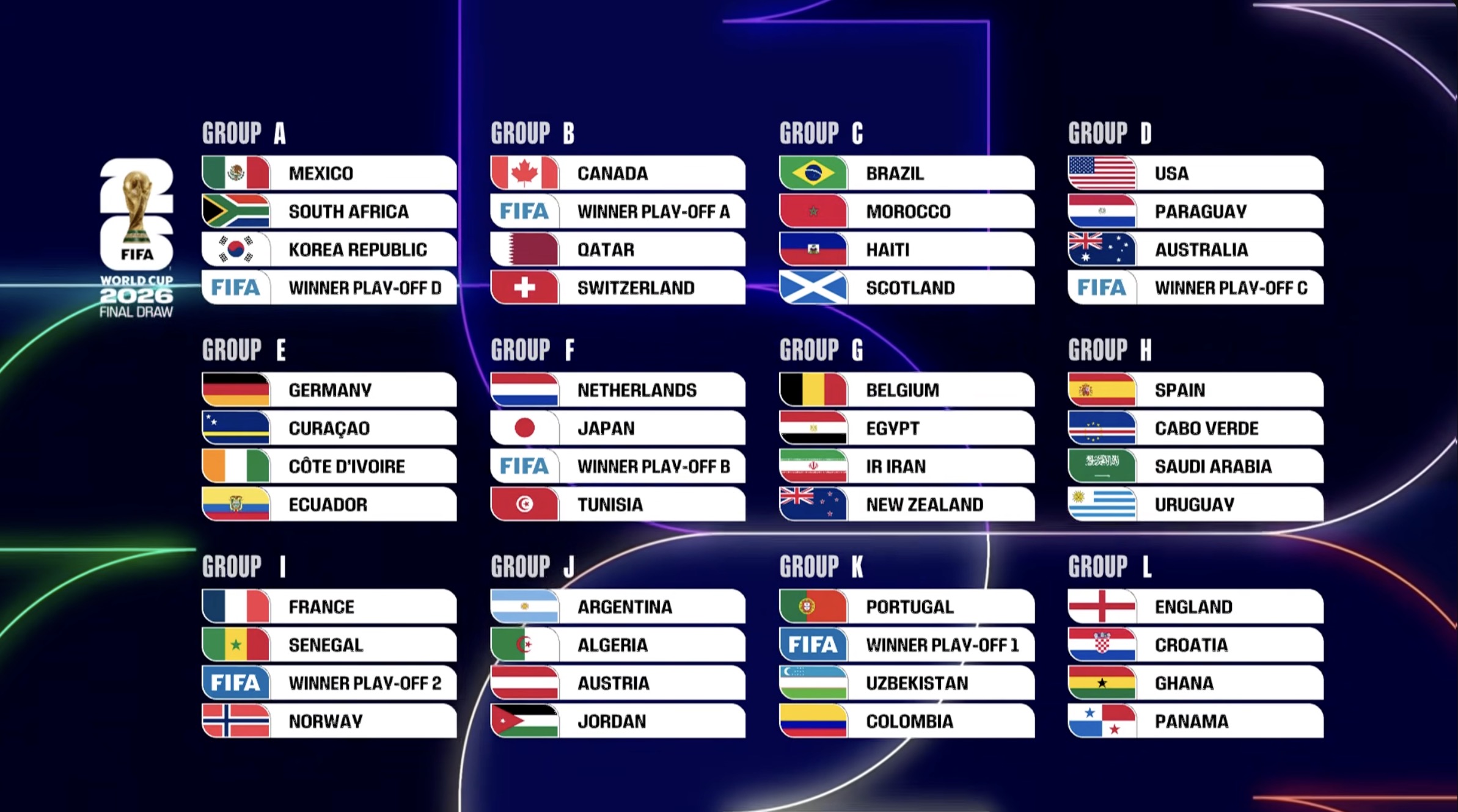 扩军后的美加墨世界杯分组结果揭晓：姆巴佩与