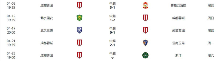 成都蓉城逆转云南玉昆领跑积分榜四连胜