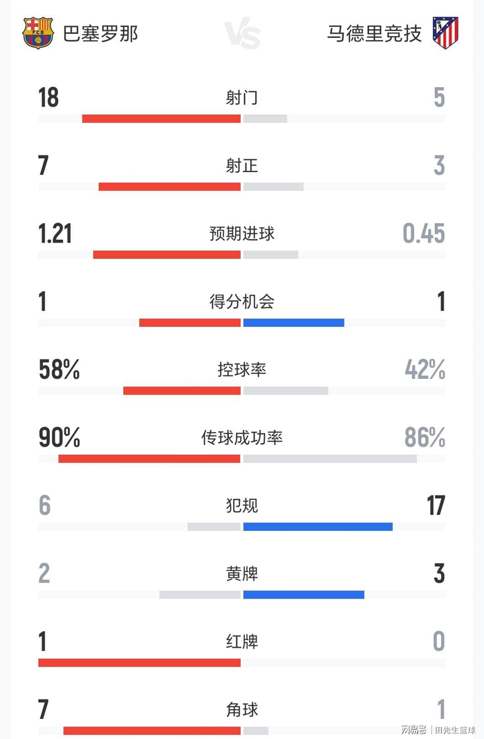 马竞2-0完胜巴萨 数据揭示巴萨被精准针对